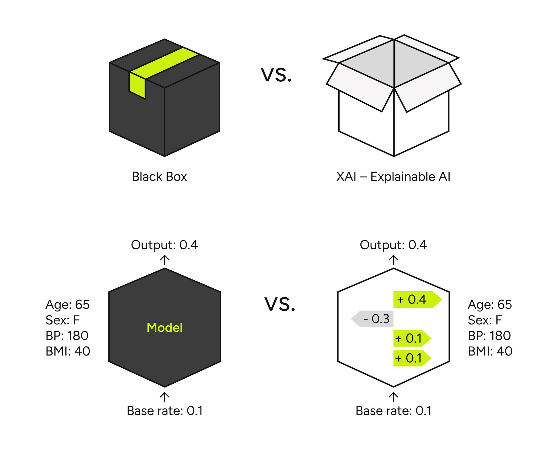 Comparison of black box AI vs. explainable AI with labeled diagrams showing model outputs and factors like age, sex, BP, and BMI.