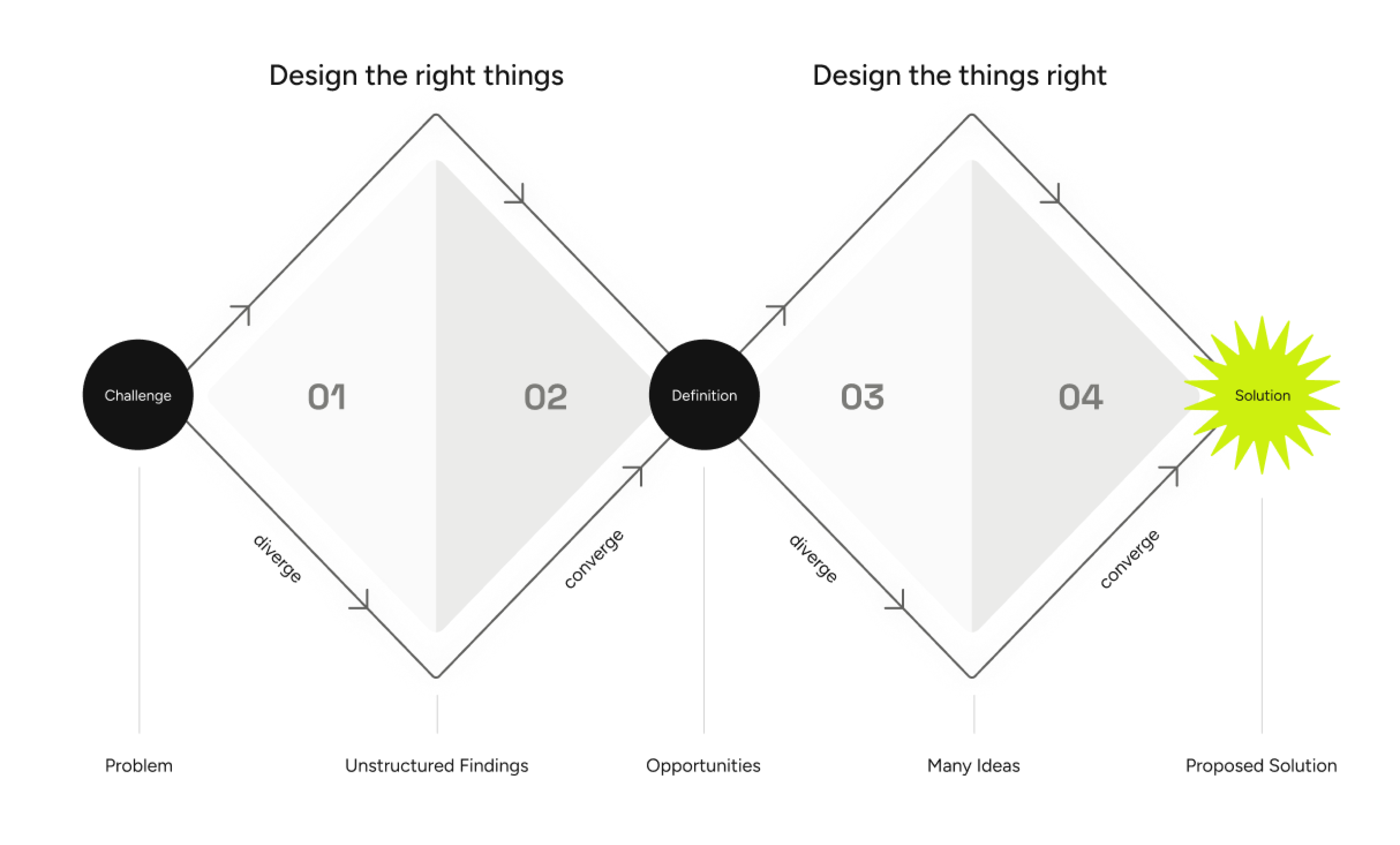 lx-media-service-ux-und-ui-design-unser-ansatz-double-diamond-info