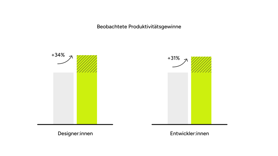 Bar chart showing productivity gains: Designers with a 34% increase, Developers with a 31% increase. Bars are in light gray and lime green.
