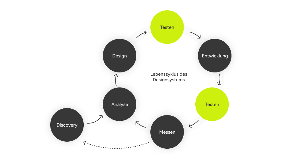 Flowchart of a design system lifecycle in German, showing stages: Discovery, Design, Analyse, Testen, Entwicklung, Messen, Testen.